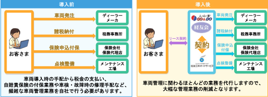 オートリース 自動車リースバック