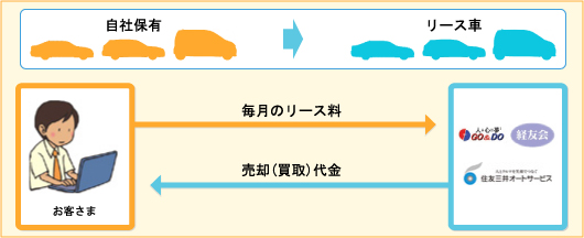 オートリース 自動車リースバック